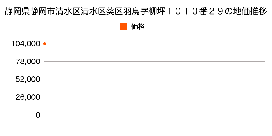 静岡県静岡市清水区清水区葵区羽鳥字柳坪１０１０番２９の地価推移のグラフ