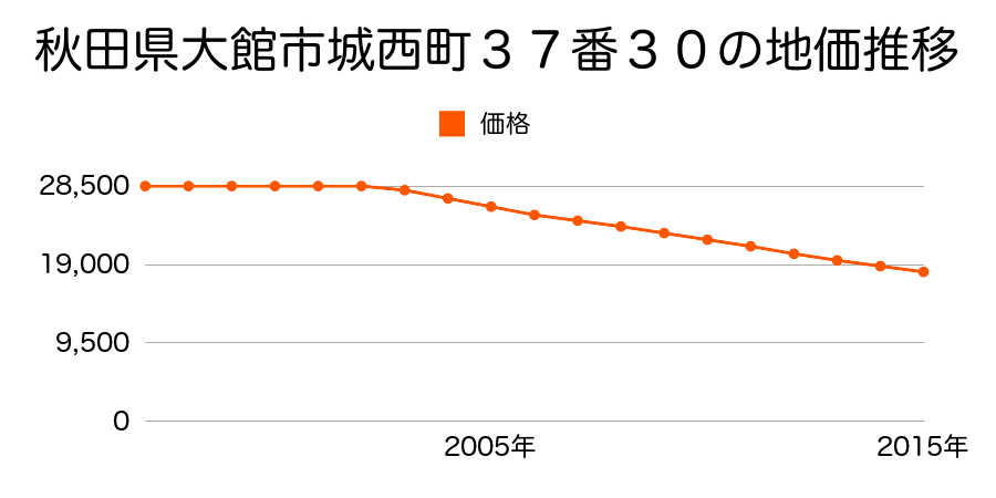 秋田県大館市城西町３７番３０の地価推移のグラフ