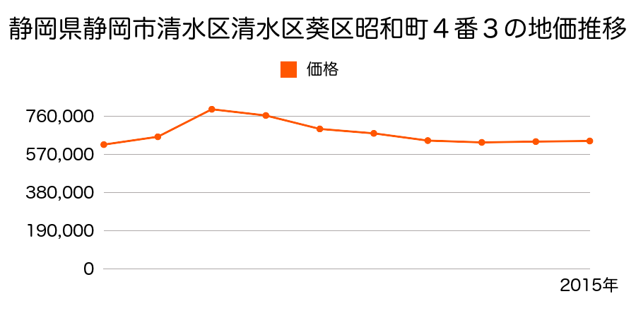 静岡県静岡市清水区清水区葵区昭和町４番３の地価推移のグラフ