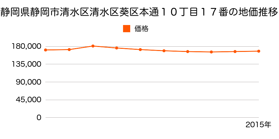 静岡県静岡市清水区清水区葵区本通１０丁目１７番の地価推移のグラフ