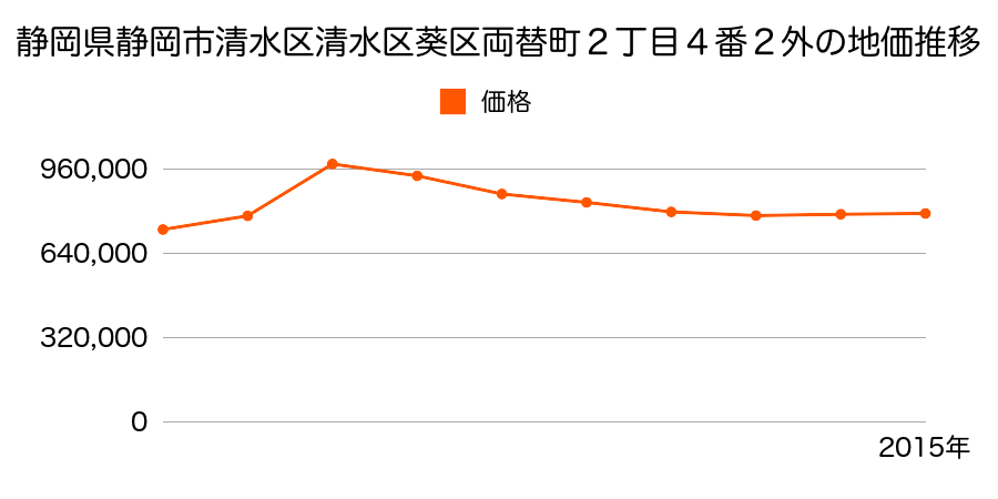 静岡県静岡市清水区清水区葵区両替町２丁目４番２外の地価推移のグラフ