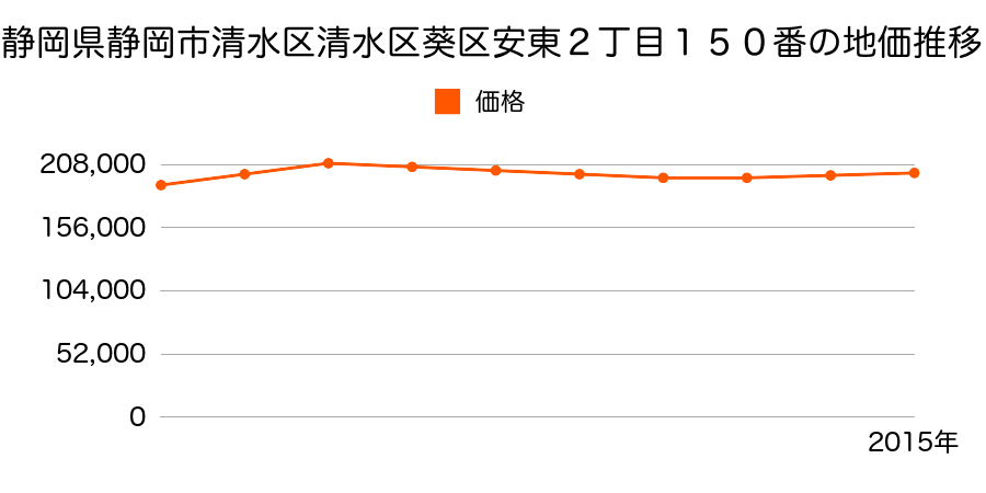 静岡県静岡市清水区清水区葵区安東２丁目１５０番の地価推移のグラフ