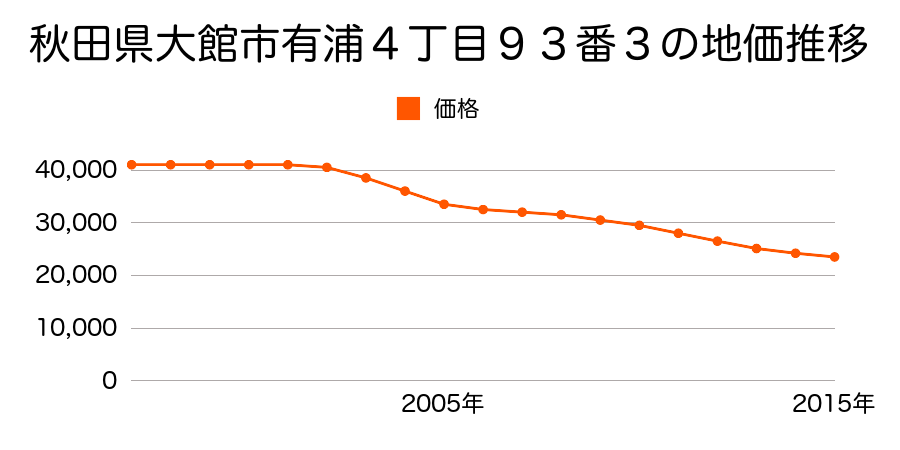 秋田県大館市有浦４丁目９３番３の地価推移のグラフ