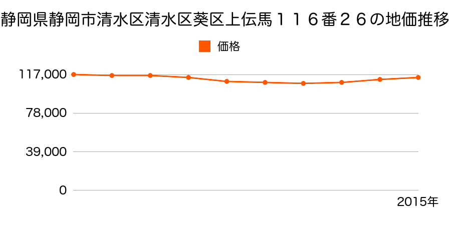 静岡県静岡市清水区清水区葵区上伝馬１１６番２６の地価推移のグラフ