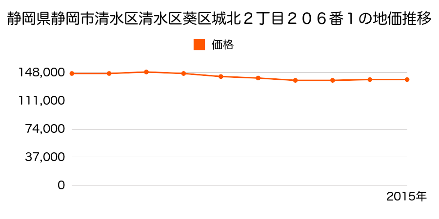 静岡県静岡市清水区清水区葵区城北２丁目２０６番１の地価推移のグラフ