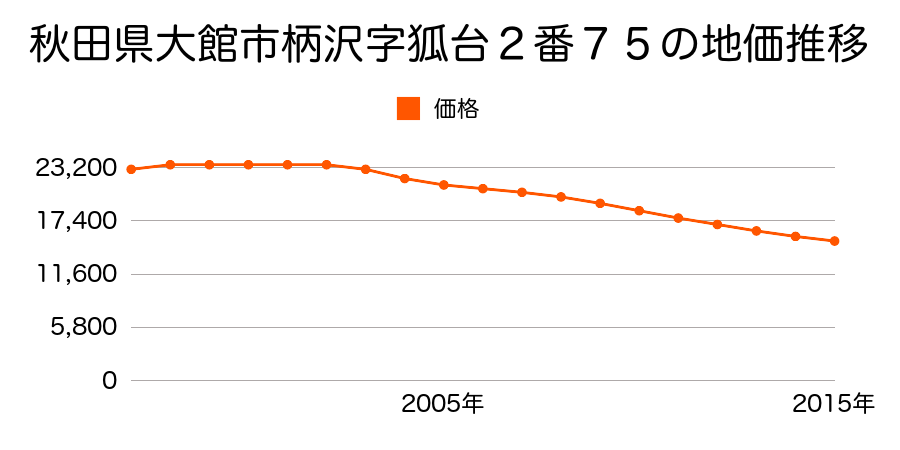 秋田県大館市柄沢字狐台２番７５の地価推移のグラフ