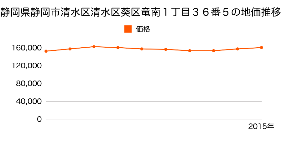 静岡県静岡市清水区清水区葵区竜南１丁目３６番５の地価推移のグラフ