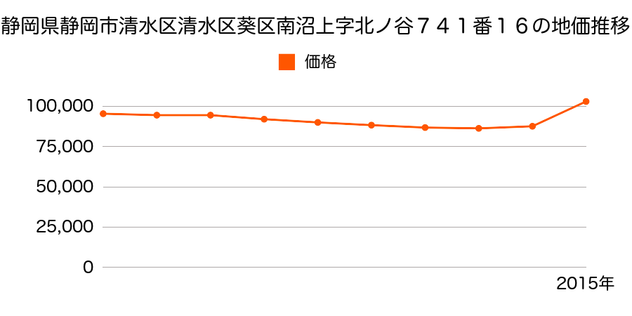 静岡県静岡市清水区清水区葵区西瀬名町１７８５番３１の地価推移のグラフ