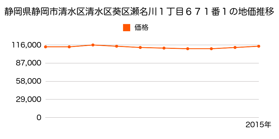 静岡県静岡市清水区清水区葵区瀬名川１丁目６７１番１の地価推移のグラフ