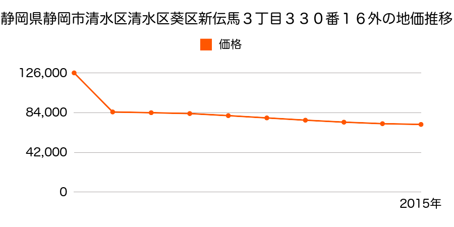 静岡県静岡市清水区清水区葵区北５丁目５３９番６の地価推移のグラフ