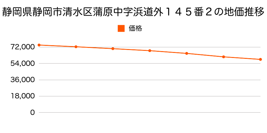 静岡県静岡市清水区蒲原中字浜道外１４５番２の地価推移のグラフ