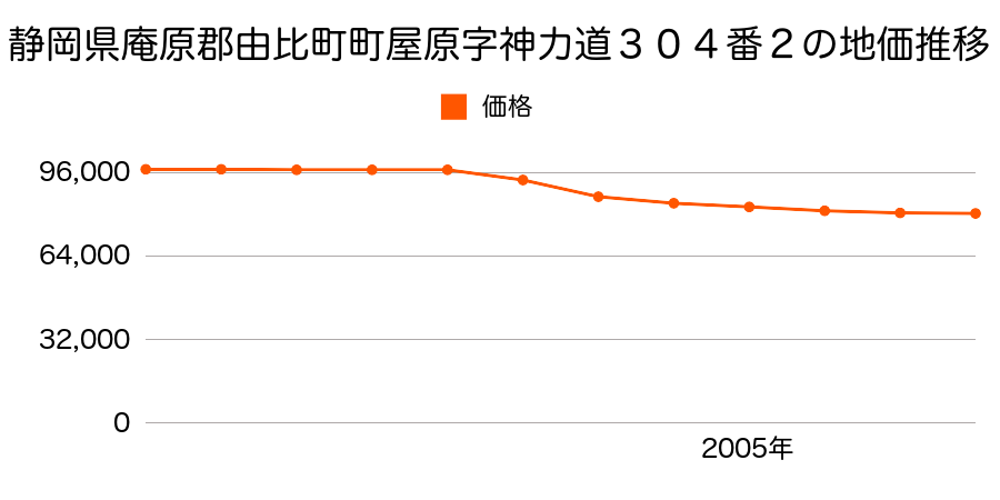 静岡県庵原郡由比町町屋原字神力道３０４番２の地価推移のグラフ