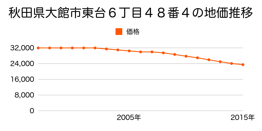 秋田県大館市東台６丁目４８番４の地価推移のグラフ
