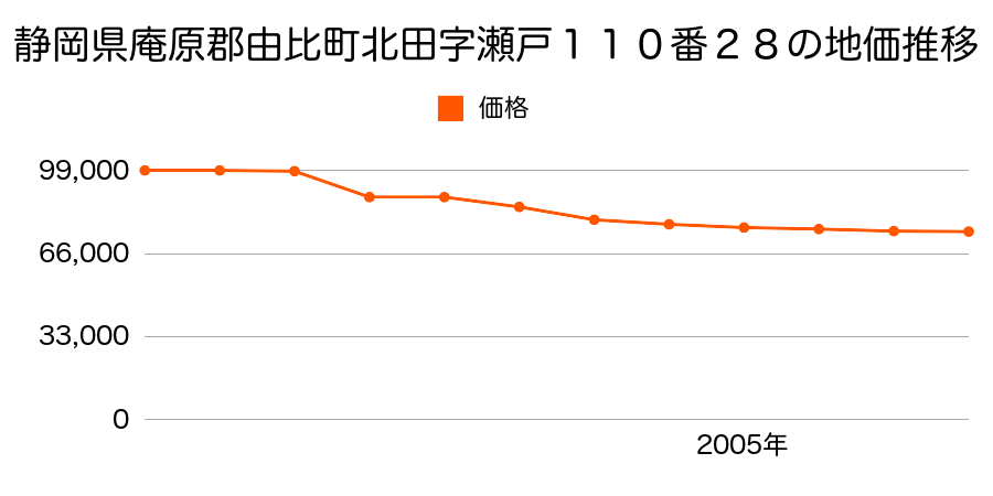 静岡県庵原郡由比町由比字東町１９３番５４外の地価推移のグラフ
