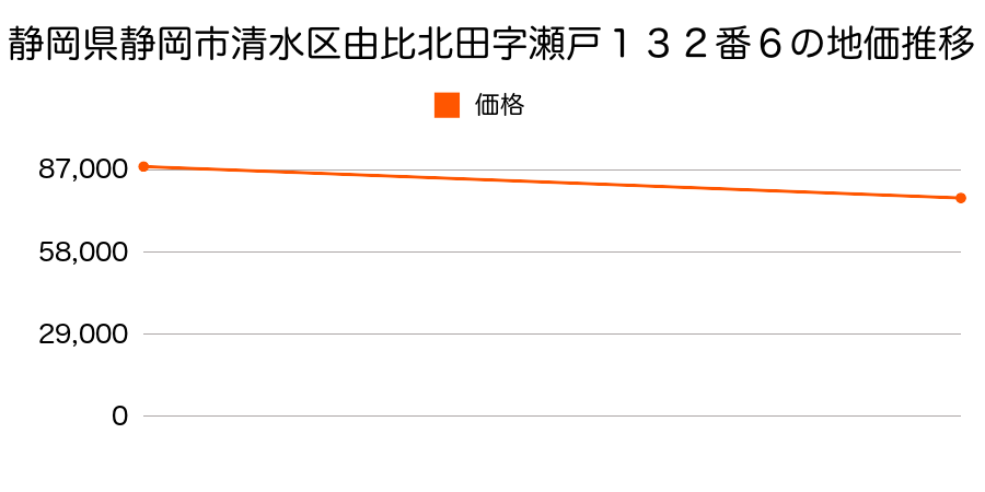 静岡県静岡市清水区由比北田字瀬戸１３２番６の地価推移のグラフ