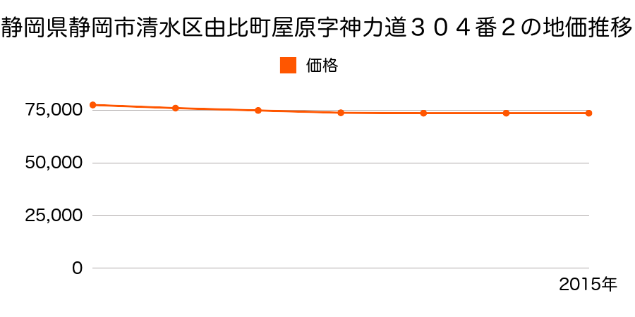 静岡県静岡市清水区清水区清水区由比町屋原字神力道３０４番２の地価推移のグラフ