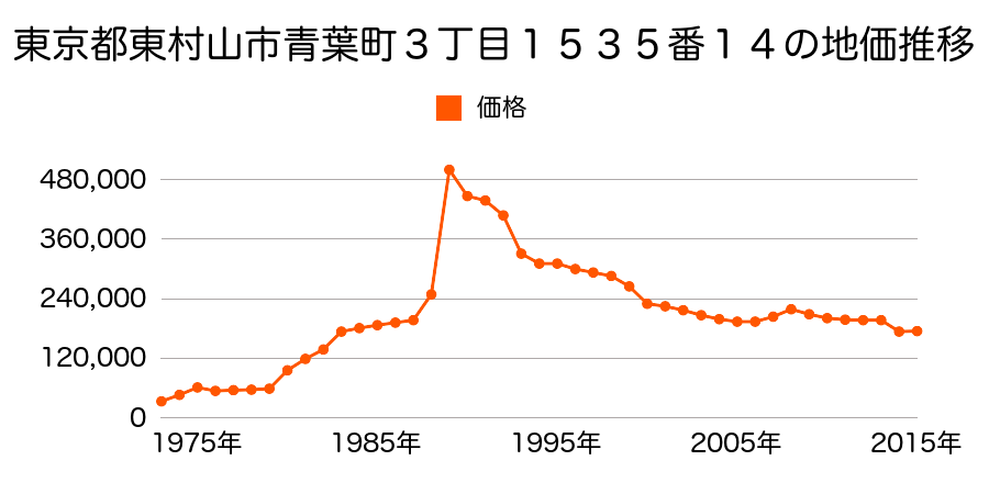 東京都東村山市久米川町３丁目１０番３４の地価推移のグラフ