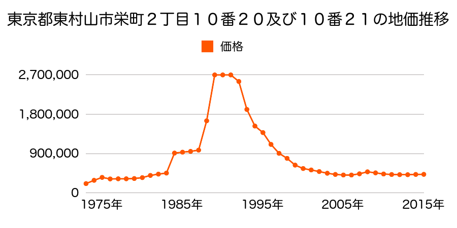 東京都東村山市栄町２丁目２２番２４の地価推移のグラフ