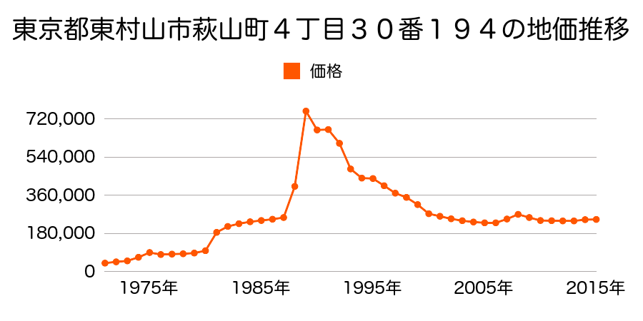 東京都東村山市栄町３丁目４番１５の地価推移のグラフ