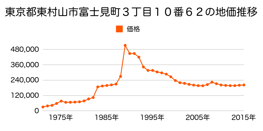東京都東村山市栄町３丁目２２番１５の地価推移のグラフ