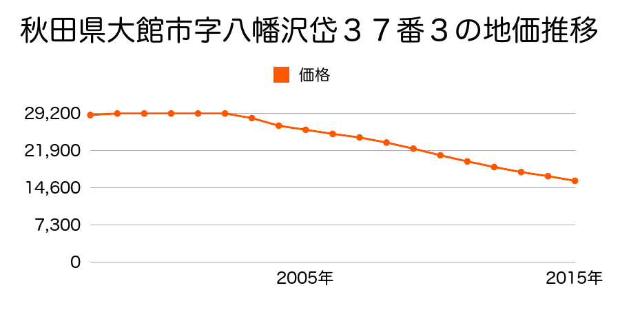 秋田県大館市字八幡沢岱３７番３の地価推移のグラフ