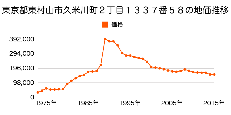 東京都東村山市青葉町２丁目２９番９の地価推移のグラフ