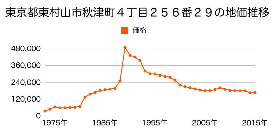 東京都東村山市野口町３丁目３５番１０の地価推移のグラフ