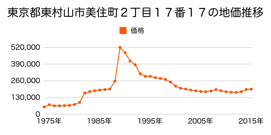 東京都東村山市諏訪町１丁目７番２５の地価推移のグラフ