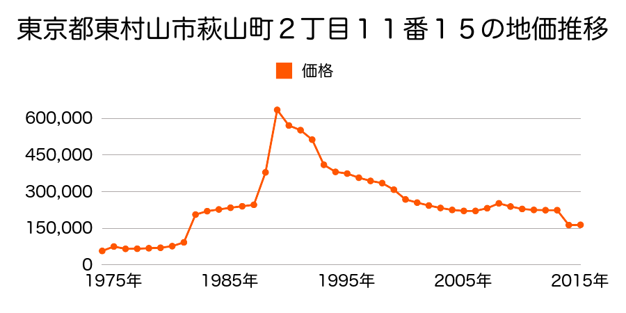 東京都東村山市久米川町１丁目４０番３２の地価推移のグラフ