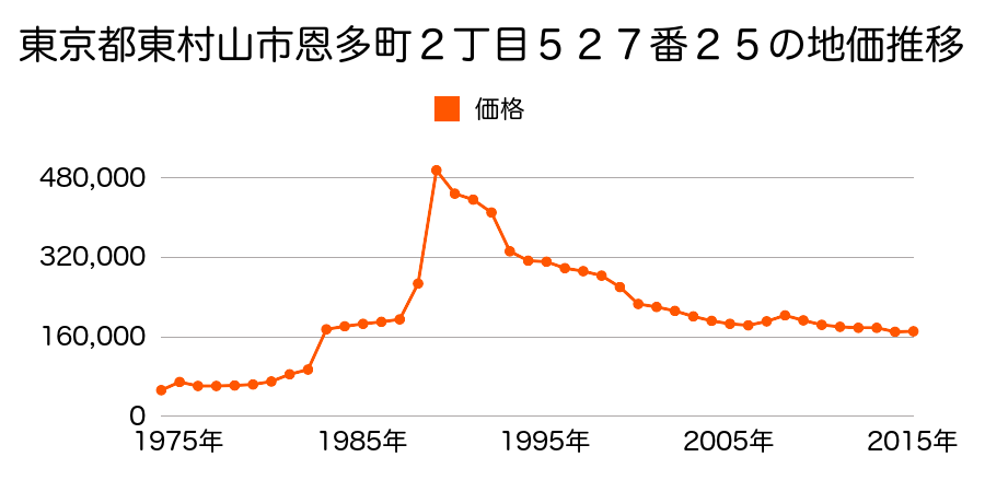 東京都東村山市廻田町３丁目２０番１８の地価推移のグラフ