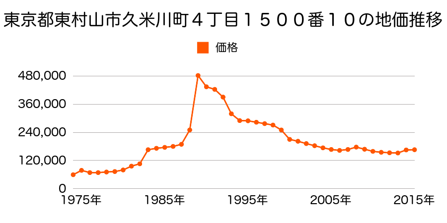 東京都東村山市富士見町２丁目１７番１５の地価推移のグラフ