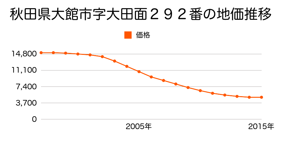 秋田県大館市字大田面２９４番の地価推移のグラフ