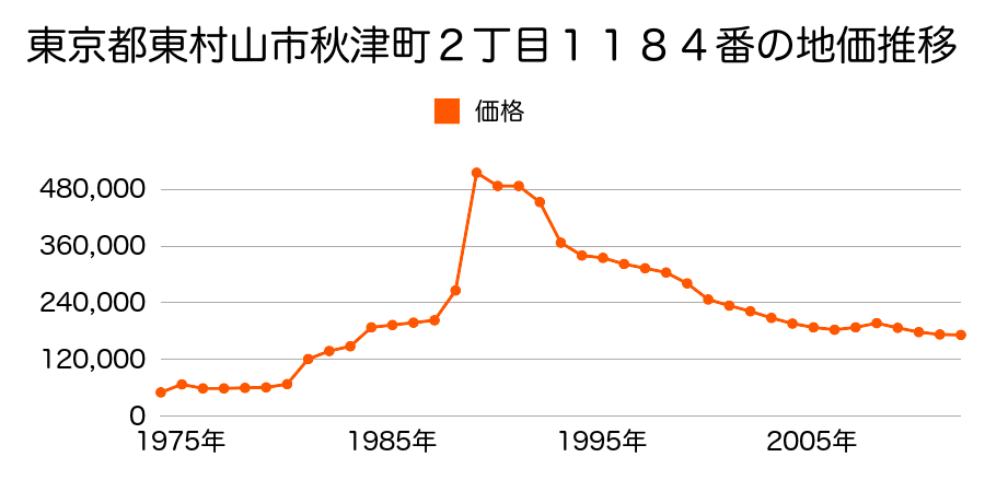 東京都東村山市秋津町２丁目２５番２の地価推移のグラフ