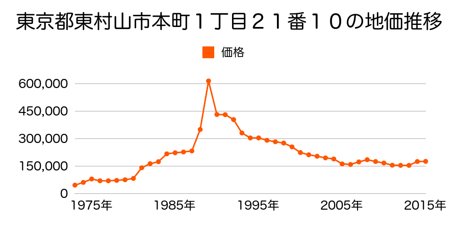 東京都東村山市美住町２丁目１７番９の地価推移のグラフ