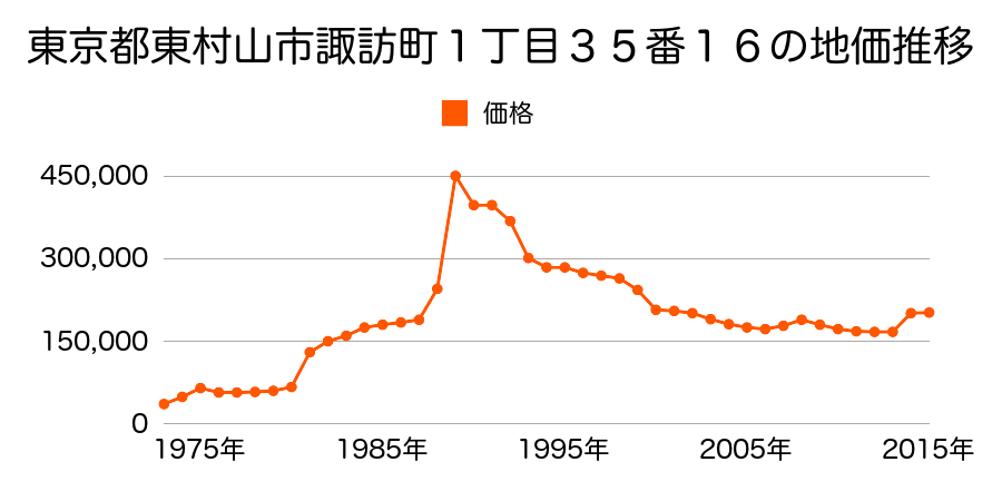 東京都東村山市秋津町５丁目１７番２７の地価推移のグラフ