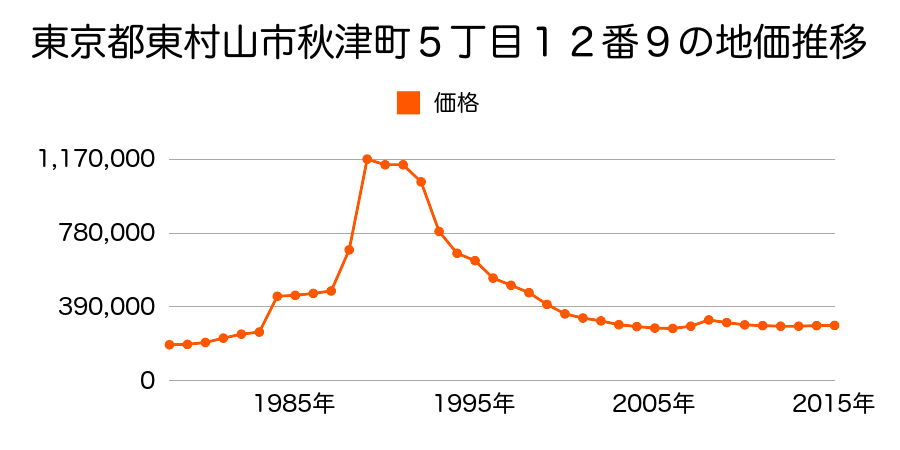 東京都東村山市野口町１丁目１５番４の地価推移のグラフ