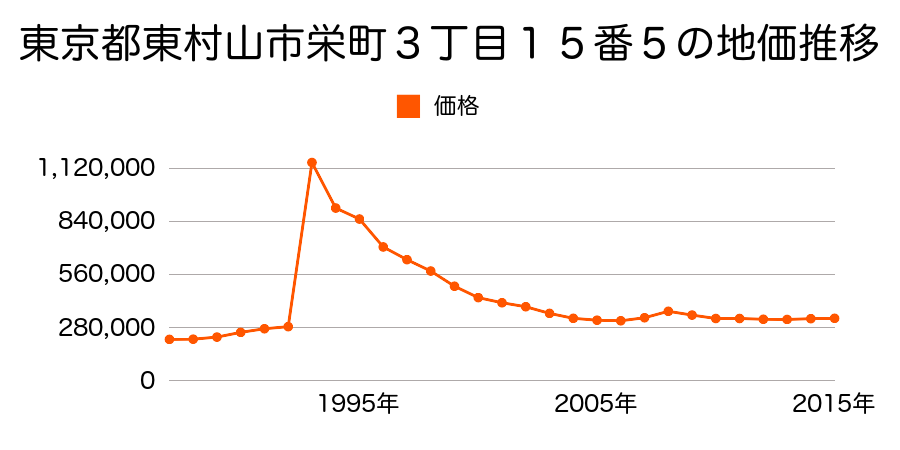 東京都東村山市栄町１丁目６番８の地価推移のグラフ