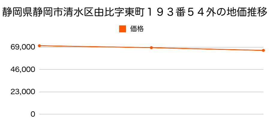 静岡県静岡市清水区由比字東町１９３番５４外の地価推移のグラフ