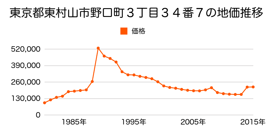 東京都東村山市萩山町４丁目８番４の地価推移のグラフ