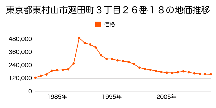 東京都東村山市恩多町３丁目２６番６外の地価推移のグラフ