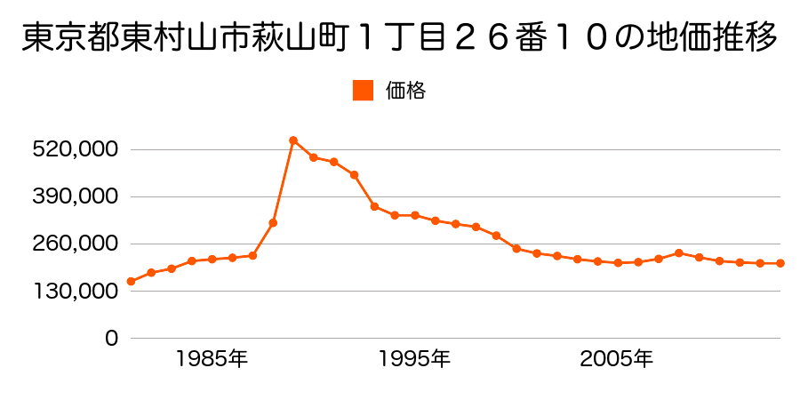 東京都東村山市多摩湖町３丁目４番１０の地価推移のグラフ