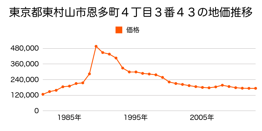 東京都東村山市萩山町１丁目３８番１８の地価推移のグラフ