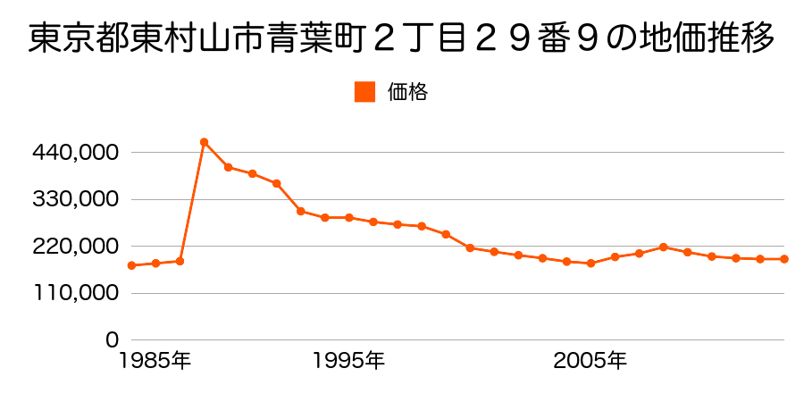 東京都東村山市久米川町５丁目２１番６１の地価推移のグラフ