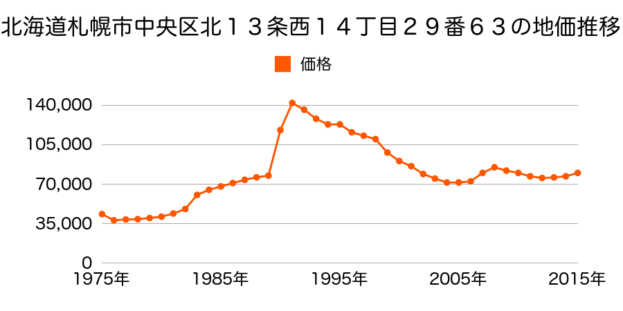 北海道札幌市中央区北１４条西１５丁目３５番２５の地価推移のグラフ