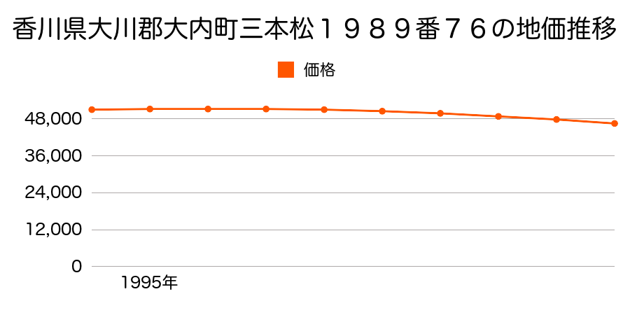 香川県大川郡大内町三本松１９８９番７６の地価推移のグラフ