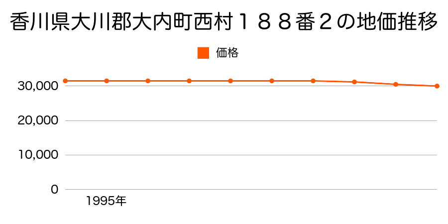 香川県大川郡大内町西村１８８番２の地価推移のグラフ