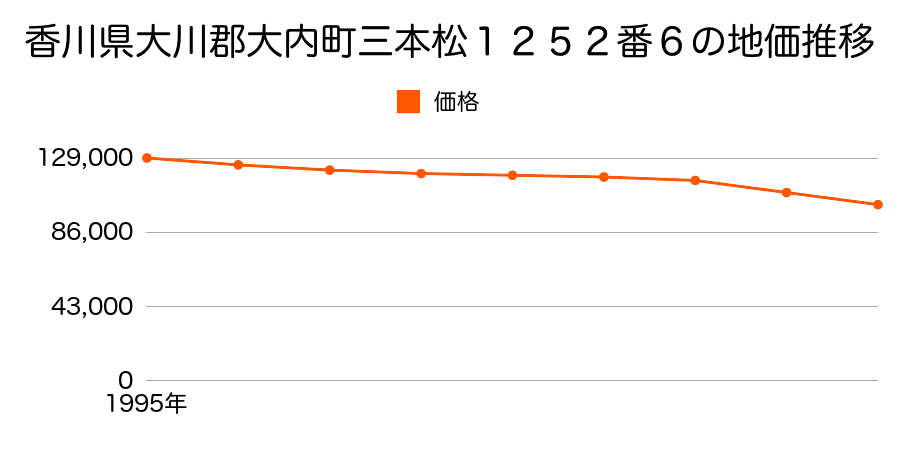香川県大川郡大内町三本松１２５２番６の地価推移のグラフ
