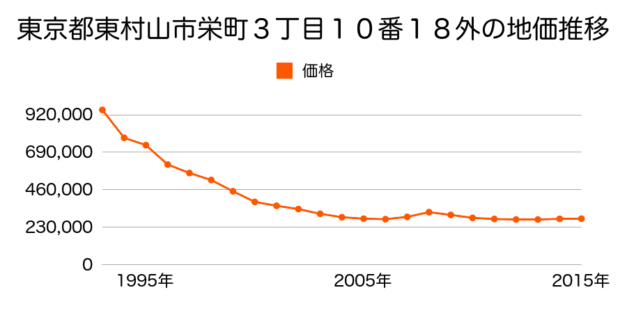 東京都東村山市栄町３丁目１０番１８外の地価推移のグラフ