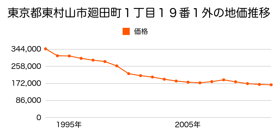 東京都東村山市廻田町１丁目１９番１外の地価推移のグラフ