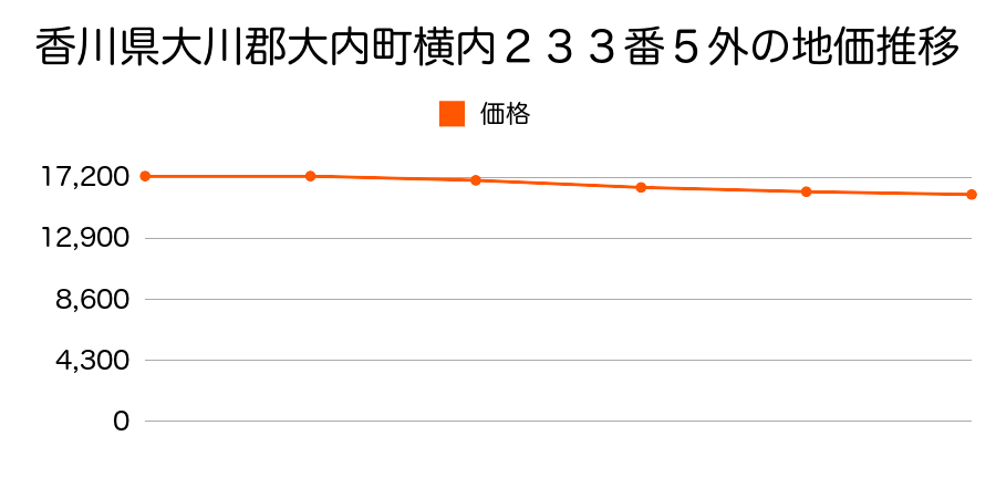 香川県大川郡大内町横内２３３番５外の地価推移のグラフ